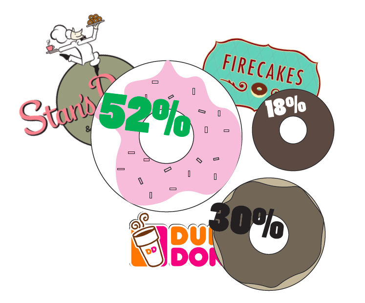 Donut Wars