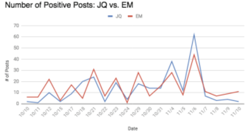 The above graph indicates the number of positive posts Rattner tracked throughout her month-long study. Blue represents liberals, and red represents conservatives.