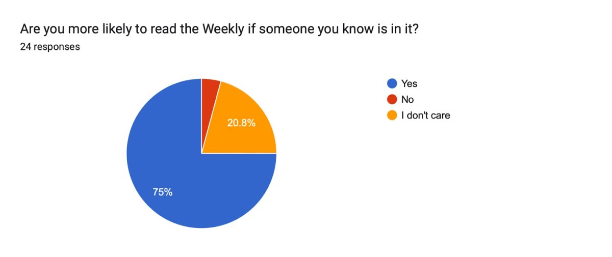 The results of part of the recent poll sent to the student body.