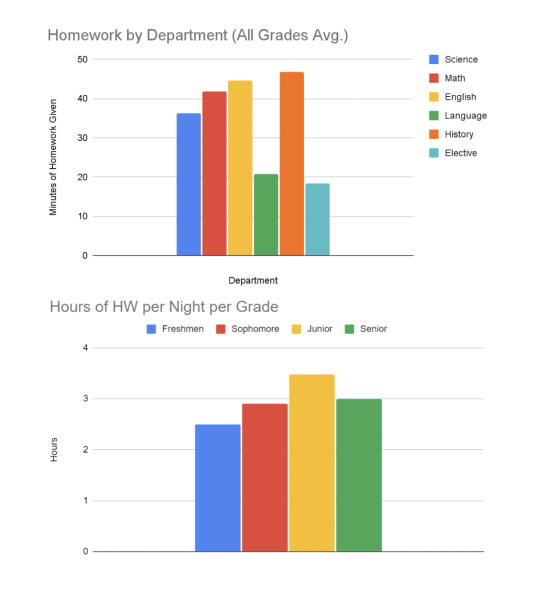 Data on Homework